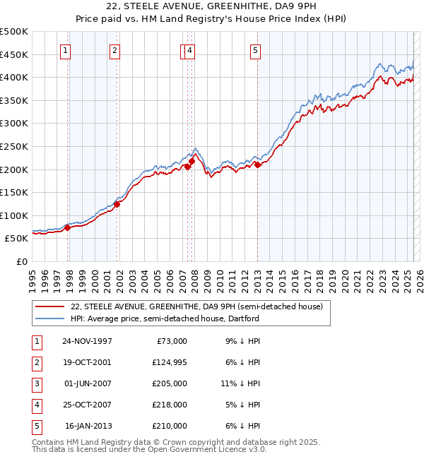 22, STEELE AVENUE, GREENHITHE, DA9 9PH: Price paid vs HM Land Registry's House Price Index