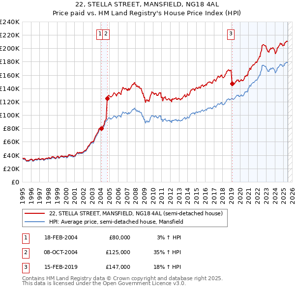 22, STELLA STREET, MANSFIELD, NG18 4AL: Price paid vs HM Land Registry's House Price Index