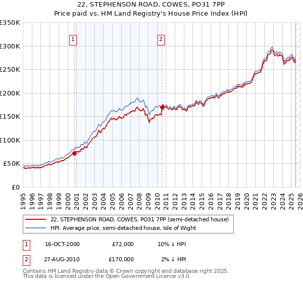 22, STEPHENSON ROAD, COWES, PO31 7PP: Price paid vs HM Land Registry's House Price Index
