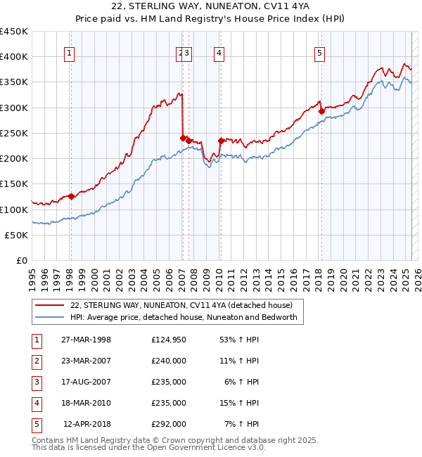 22, STERLING WAY, NUNEATON, CV11 4YA: Price paid vs HM Land Registry's House Price Index