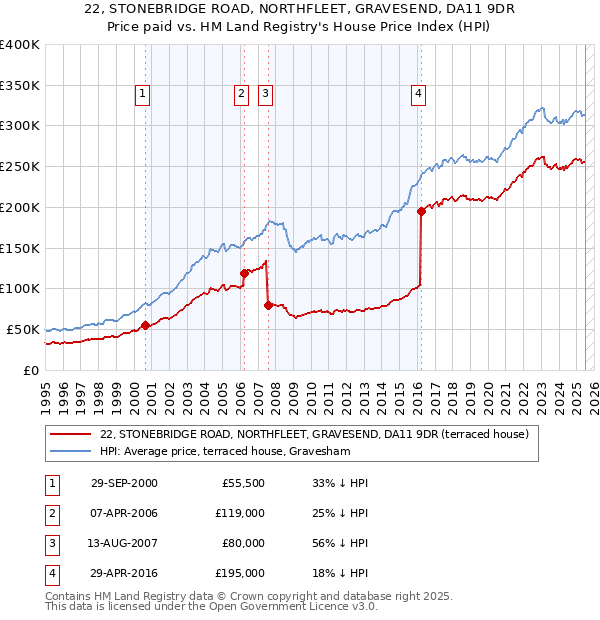 22, STONEBRIDGE ROAD, NORTHFLEET, GRAVESEND, DA11 9DR: Price paid vs HM Land Registry's House Price Index