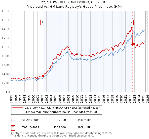 22, STOW HILL, PONTYPRIDD, CF37 1RZ: Price paid vs HM Land Registry's House Price Index