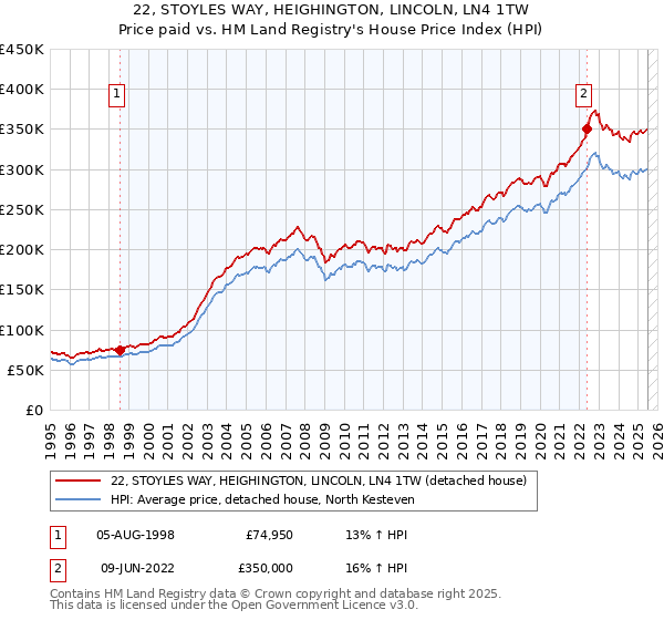 22, STOYLES WAY, HEIGHINGTON, LINCOLN, LN4 1TW: Price paid vs HM Land Registry's House Price Index