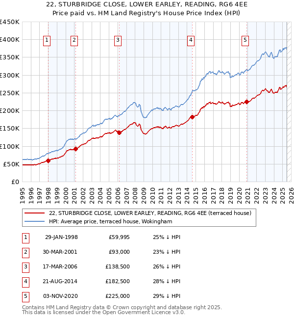 22, STURBRIDGE CLOSE, LOWER EARLEY, READING, RG6 4EE: Price paid vs HM Land Registry's House Price Index
