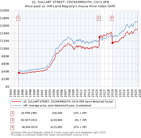 22, SULLART STREET, COCKERMOUTH, CA13 0FB: Price paid vs HM Land Registry's House Price Index