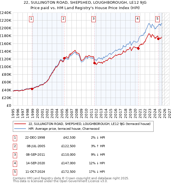 22, SULLINGTON ROAD, SHEPSHED, LOUGHBOROUGH, LE12 9JG: Price paid vs HM Land Registry's House Price Index