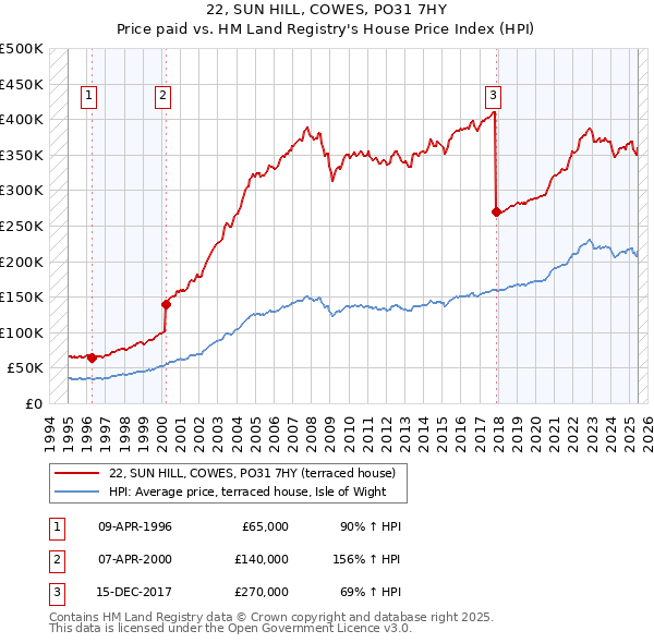22, SUN HILL, COWES, PO31 7HY: Price paid vs HM Land Registry's House Price Index