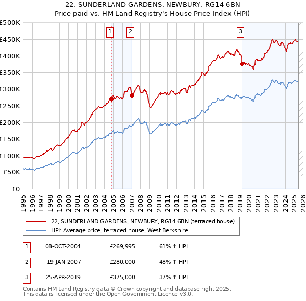 22, SUNDERLAND GARDENS, NEWBURY, RG14 6BN: Price paid vs HM Land Registry's House Price Index