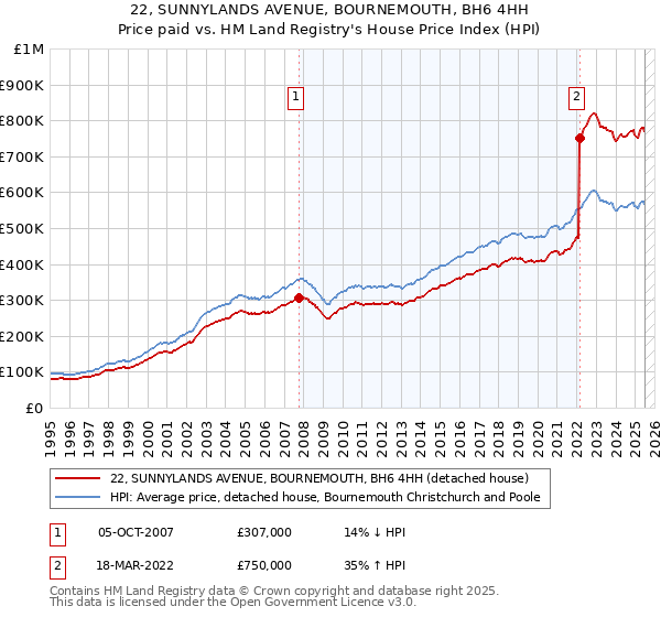 22, SUNNYLANDS AVENUE, BOURNEMOUTH, BH6 4HH: Price paid vs HM Land Registry's House Price Index