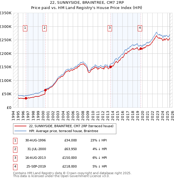 22, SUNNYSIDE, BRAINTREE, CM7 2RP: Price paid vs HM Land Registry's House Price Index