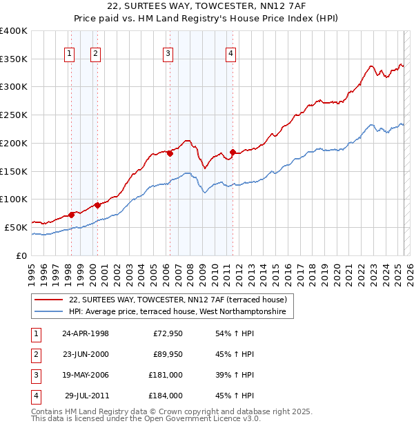 22, SURTEES WAY, TOWCESTER, NN12 7AF: Price paid vs HM Land Registry's House Price Index