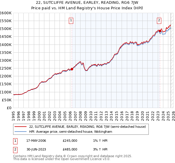 22, SUTCLIFFE AVENUE, EARLEY, READING, RG6 7JW: Price paid vs HM Land Registry's House Price Index