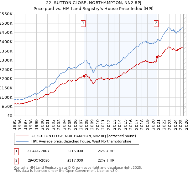 22, SUTTON CLOSE, NORTHAMPTON, NN2 8PJ: Price paid vs HM Land Registry's House Price Index