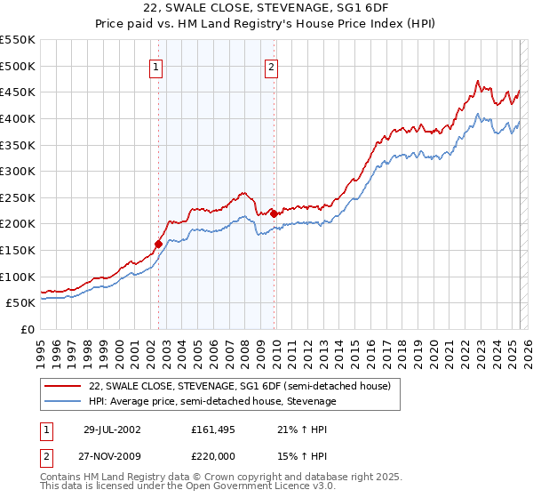 22, SWALE CLOSE, STEVENAGE, SG1 6DF: Price paid vs HM Land Registry's House Price Index