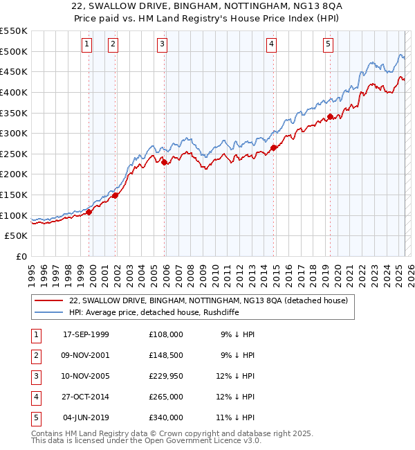 22, SWALLOW DRIVE, BINGHAM, NOTTINGHAM, NG13 8QA: Price paid vs HM Land Registry's House Price Index