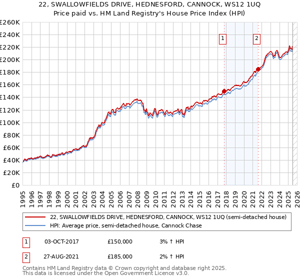 22, SWALLOWFIELDS DRIVE, HEDNESFORD, CANNOCK, WS12 1UQ: Price paid vs HM Land Registry's House Price Index