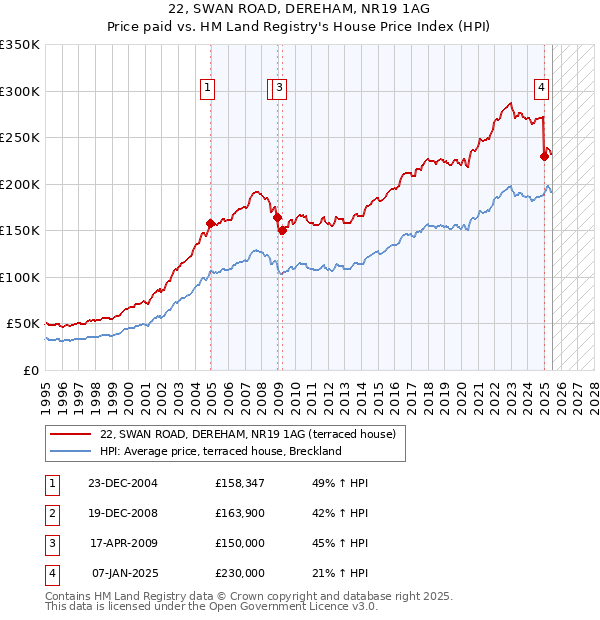 22, SWAN ROAD, DEREHAM, NR19 1AG: Price paid vs HM Land Registry's House Price Index