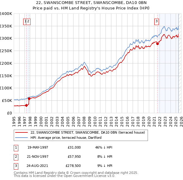 22, SWANSCOMBE STREET, SWANSCOMBE, DA10 0BN: Price paid vs HM Land Registry's House Price Index