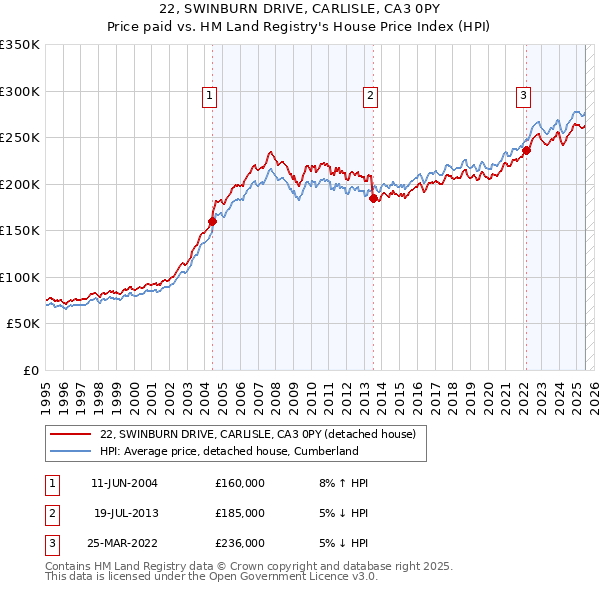 22, SWINBURN DRIVE, CARLISLE, CA3 0PY: Price paid vs HM Land Registry's House Price Index