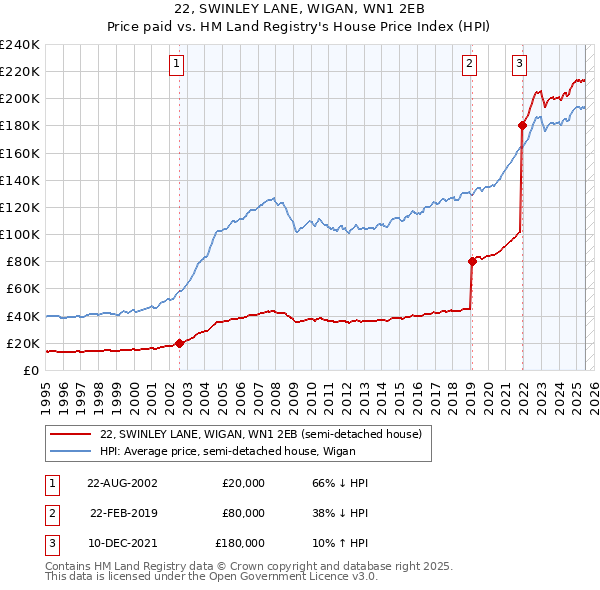 22, SWINLEY LANE, WIGAN, WN1 2EB: Price paid vs HM Land Registry's House Price Index