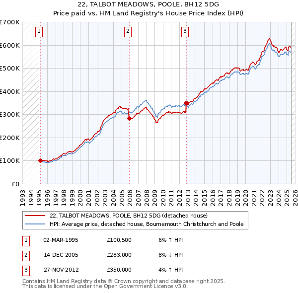 22, TALBOT MEADOWS, POOLE, BH12 5DG: Price paid vs HM Land Registry's House Price Index