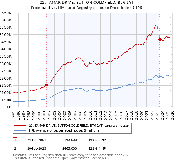 22, TAMAR DRIVE, SUTTON COLDFIELD, B76 1YT: Price paid vs HM Land Registry's House Price Index