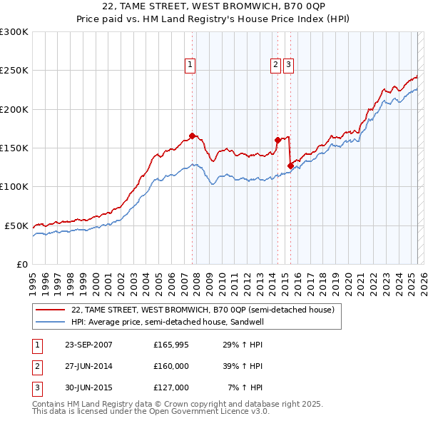 22, TAME STREET, WEST BROMWICH, B70 0QP: Price paid vs HM Land Registry's House Price Index