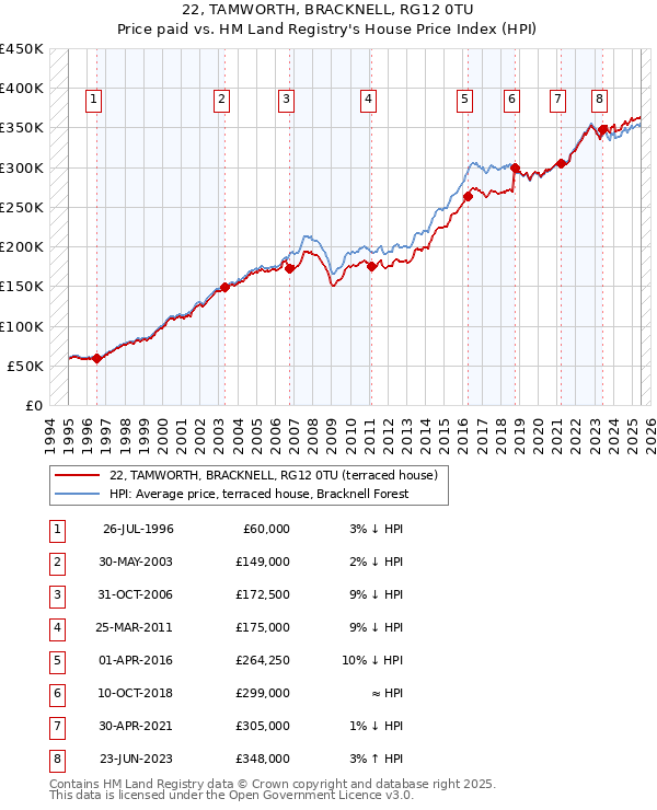22, TAMWORTH, BRACKNELL, RG12 0TU: Price paid vs HM Land Registry's House Price Index