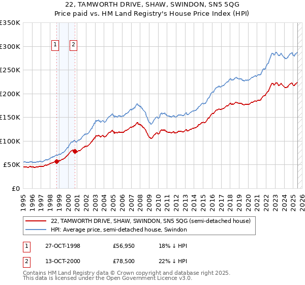 22, TAMWORTH DRIVE, SHAW, SWINDON, SN5 5QG: Price paid vs HM Land Registry's House Price Index