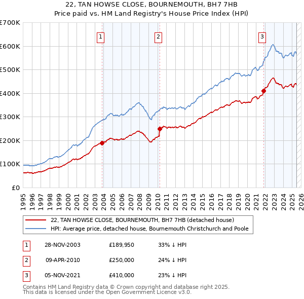 22, TAN HOWSE CLOSE, BOURNEMOUTH, BH7 7HB: Price paid vs HM Land Registry's House Price Index