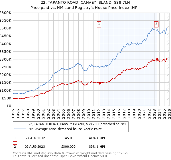 22, TARANTO ROAD, CANVEY ISLAND, SS8 7LH: Price paid vs HM Land Registry's House Price Index