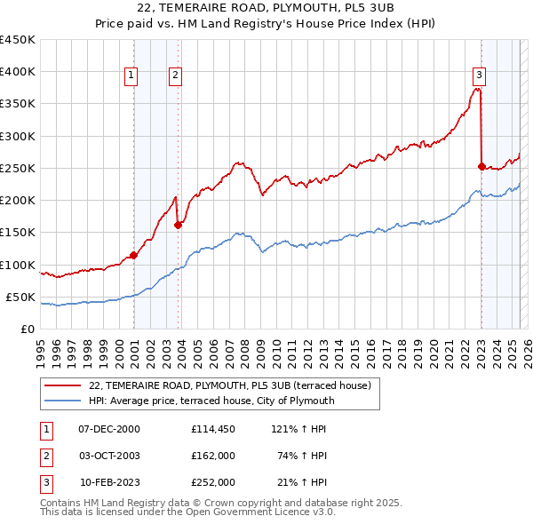 22, TEMERAIRE ROAD, PLYMOUTH, PL5 3UB: Price paid vs HM Land Registry's House Price Index