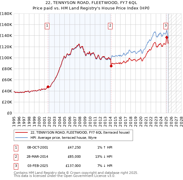 22, TENNYSON ROAD, FLEETWOOD, FY7 6QL: Price paid vs HM Land Registry's House Price Index