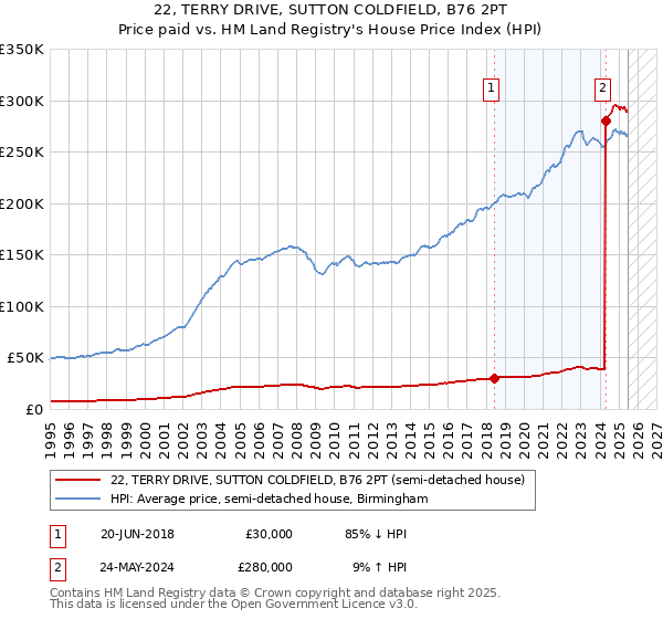22, TERRY DRIVE, SUTTON COLDFIELD, B76 2PT: Price paid vs HM Land Registry's House Price Index