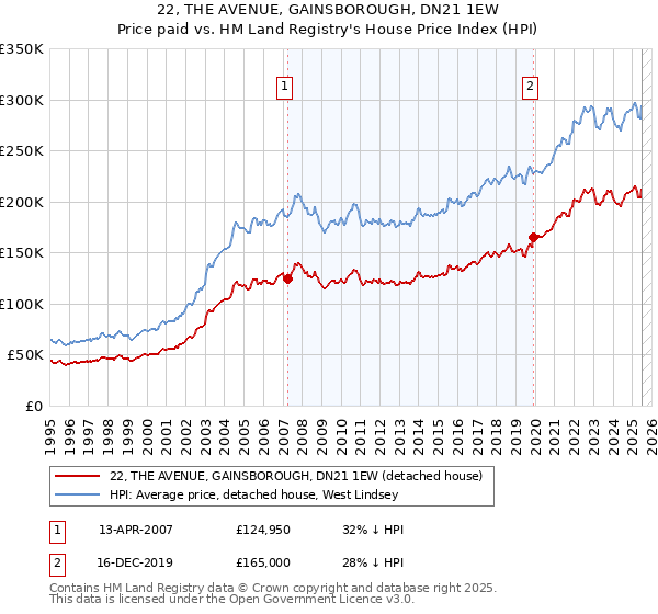 22, THE AVENUE, GAINSBOROUGH, DN21 1EW: Price paid vs HM Land Registry's House Price Index