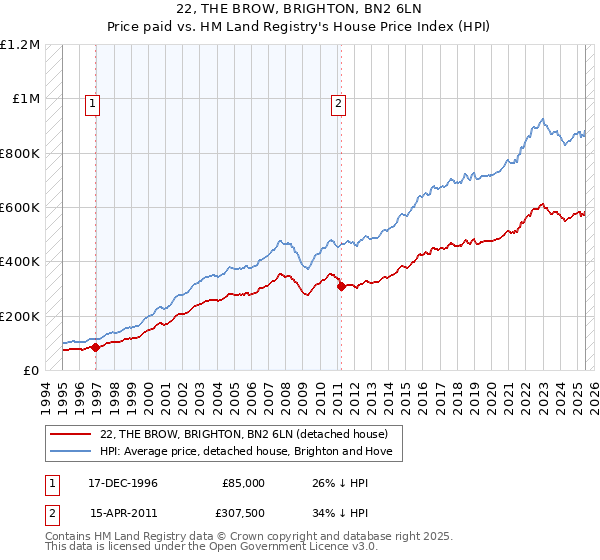 22, THE BROW, BRIGHTON, BN2 6LN: Price paid vs HM Land Registry's House Price Index