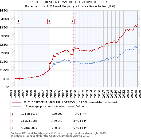 22, THE CRESCENT, MAGHULL, LIVERPOOL, L31 7BL: Price paid vs HM Land Registry's House Price Index