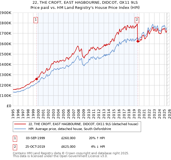 22, THE CROFT, EAST HAGBOURNE, DIDCOT, OX11 9LS: Price paid vs HM Land Registry's House Price Index