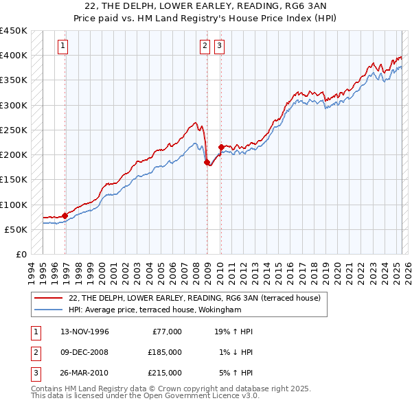 22, THE DELPH, LOWER EARLEY, READING, RG6 3AN: Price paid vs HM Land Registry's House Price Index