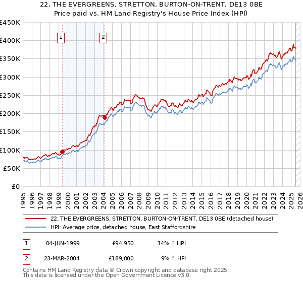 22, THE EVERGREENS, STRETTON, BURTON-ON-TRENT, DE13 0BE: Price paid vs HM Land Registry's House Price Index