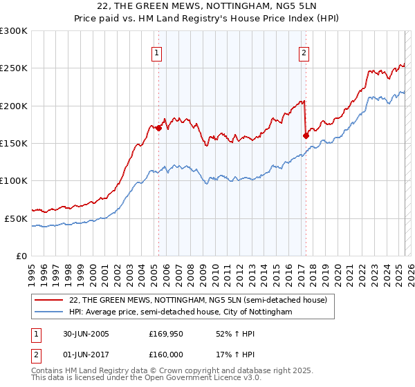 22, THE GREEN MEWS, NOTTINGHAM, NG5 5LN: Price paid vs HM Land Registry's House Price Index