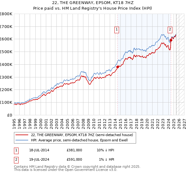 22, THE GREENWAY, EPSOM, KT18 7HZ: Price paid vs HM Land Registry's House Price Index