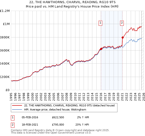 22, THE HAWTHORNS, CHARVIL, READING, RG10 9TS: Price paid vs HM Land Registry's House Price Index