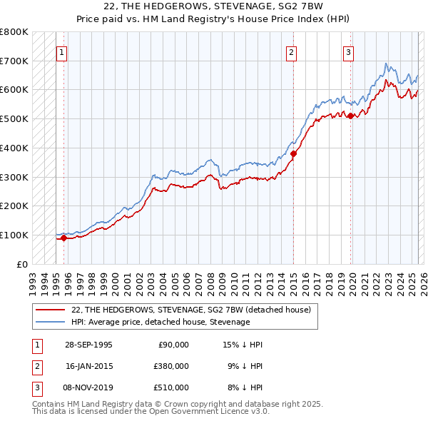 22, THE HEDGEROWS, STEVENAGE, SG2 7BW: Price paid vs HM Land Registry's House Price Index