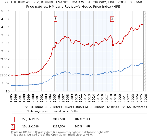 22, THE KNOWLES, 2, BLUNDELLSANDS ROAD WEST, CROSBY, LIVERPOOL, L23 6AB: Price paid vs HM Land Registry's House Price Index