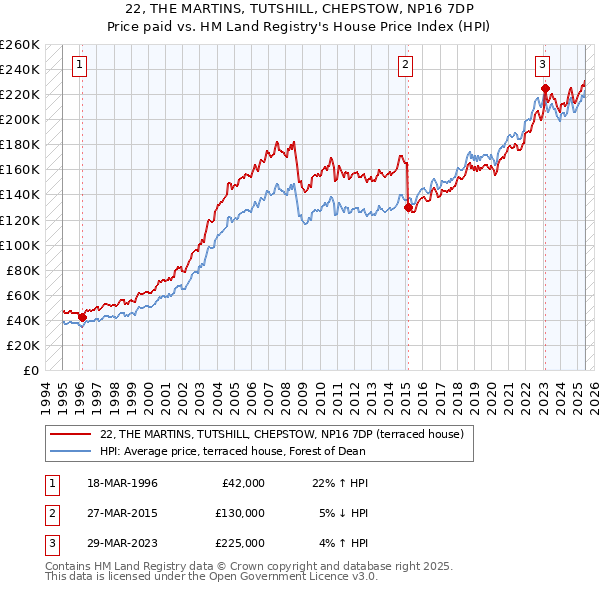 22, THE MARTINS, TUTSHILL, CHEPSTOW, NP16 7DP: Price paid vs HM Land Registry's House Price Index