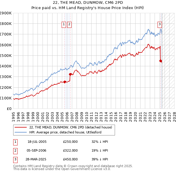 22, THE MEAD, DUNMOW, CM6 2PD: Price paid vs HM Land Registry's House Price Index