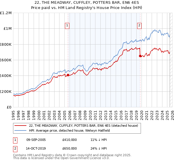 22, THE MEADWAY, CUFFLEY, POTTERS BAR, EN6 4ES: Price paid vs HM Land Registry's House Price Index