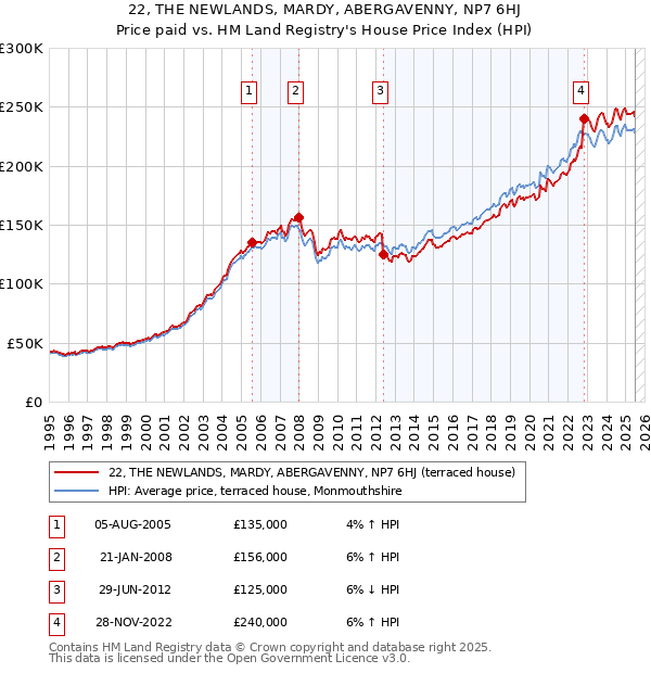 22, THE NEWLANDS, MARDY, ABERGAVENNY, NP7 6HJ: Price paid vs HM Land Registry's House Price Index