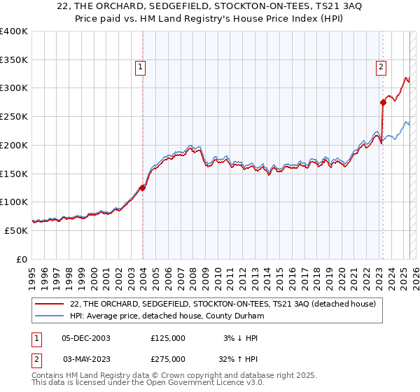 22, THE ORCHARD, SEDGEFIELD, STOCKTON-ON-TEES, TS21 3AQ: Price paid vs HM Land Registry's House Price Index